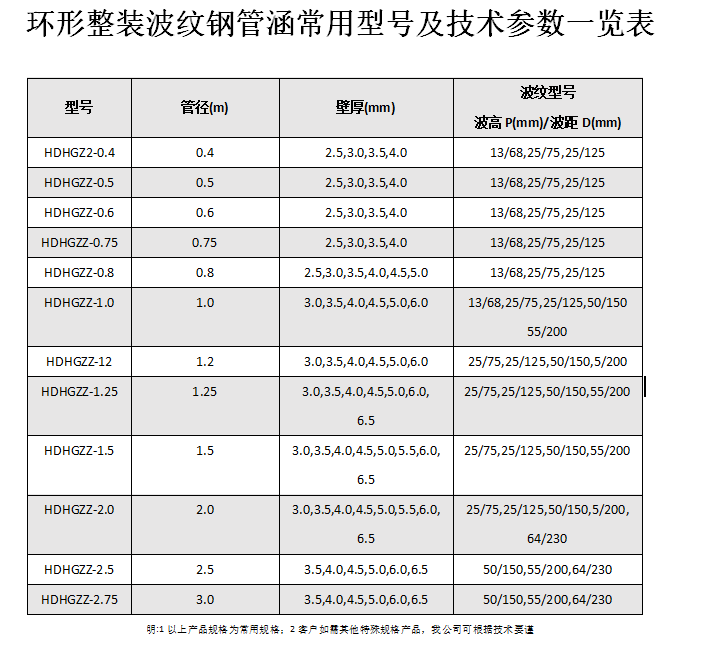 金屬波紋涵管、鋼波紋涵管型號以及技術規(guī)格表